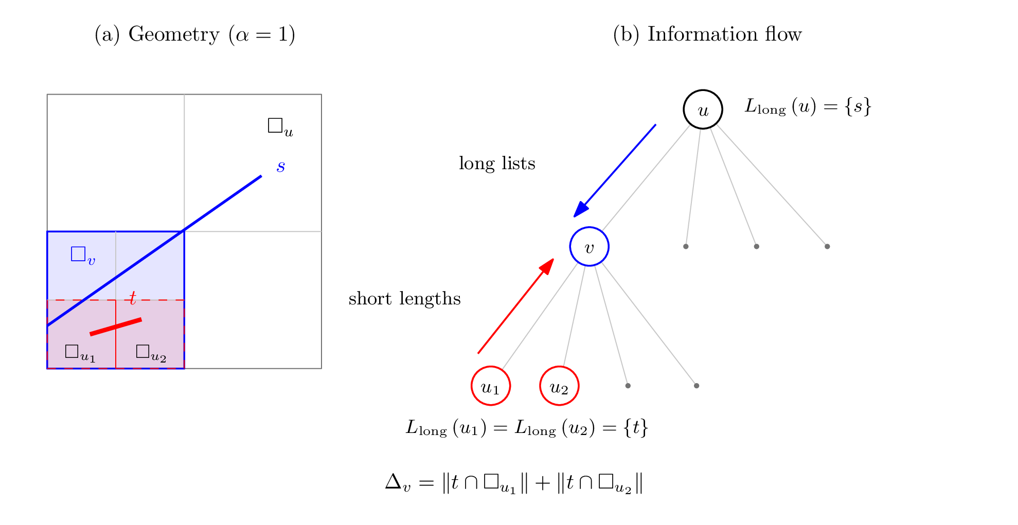 long short flow-